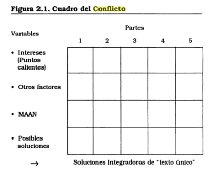 Marco de análsis del conflicto (Slaikeu, 1996)